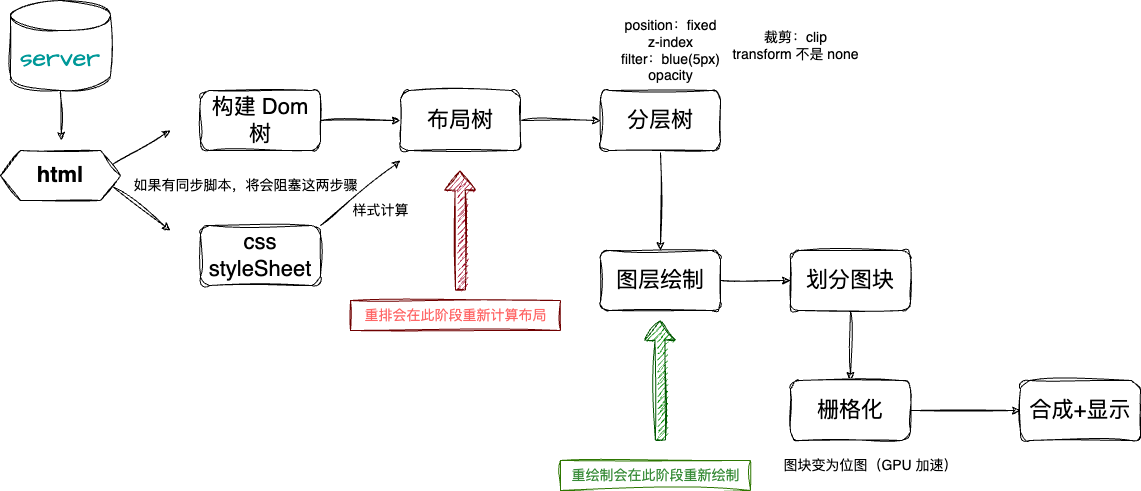 浏览器渲染流水线