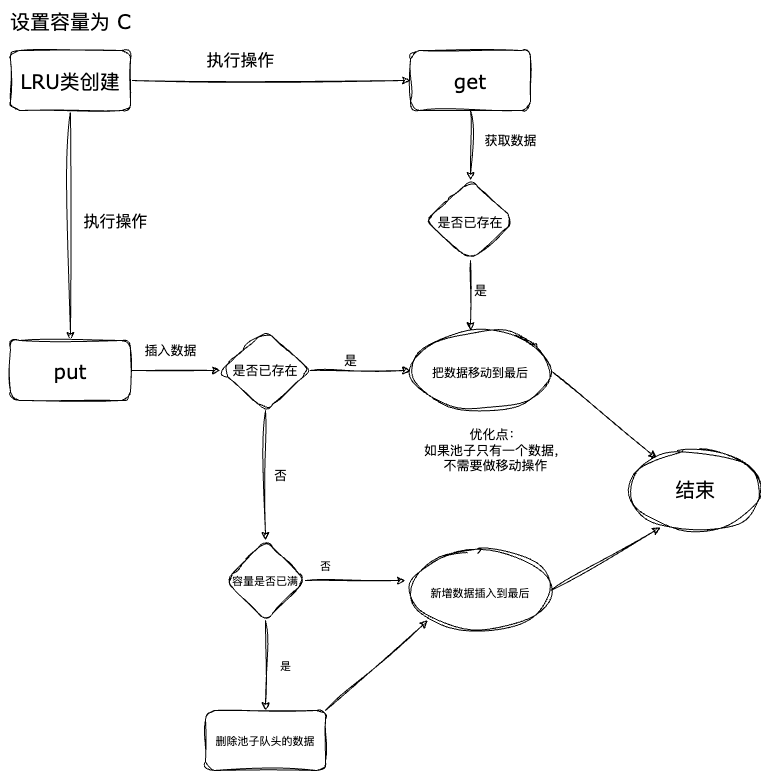 LRU算法逻辑图